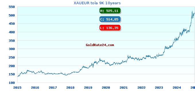 XAUEUR tola 9K 10years
