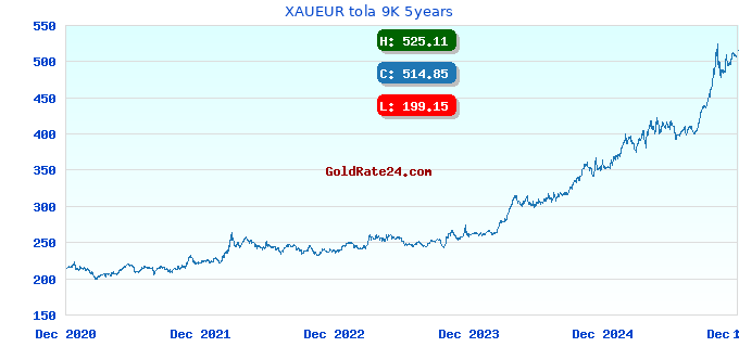 XAUEUR tola 9K 5years