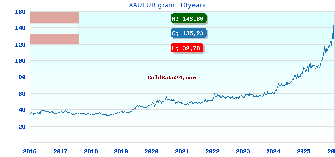 XAUEUR gram  10years