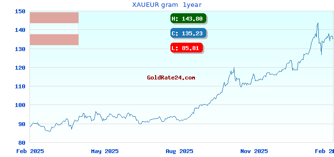 XAUEUR gram  1year