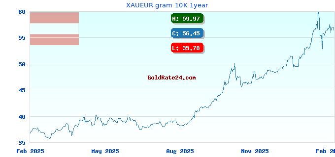XAUEUR gram 10K 1year