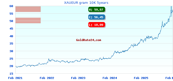 XAUEUR gram 10K 5years