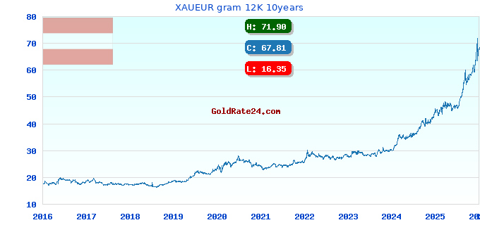 XAUEUR gram 12K 10years