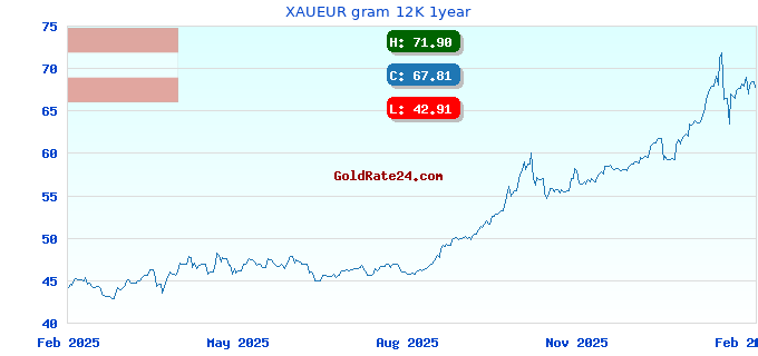 XAUEUR gram 12K 1year