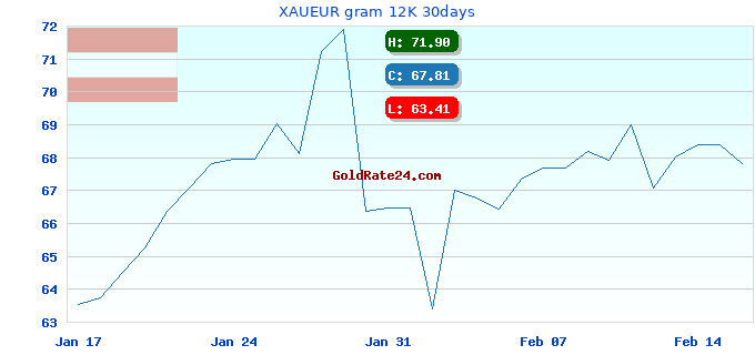 XAUEUR gram 12K 30days
