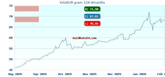 XAUEUR gram 12K 6months