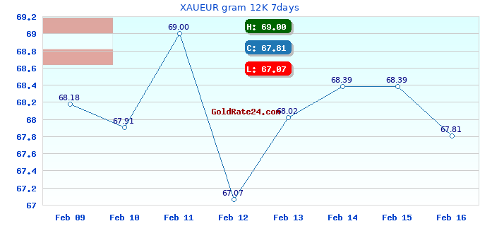 XAUEUR gram 12K 7days