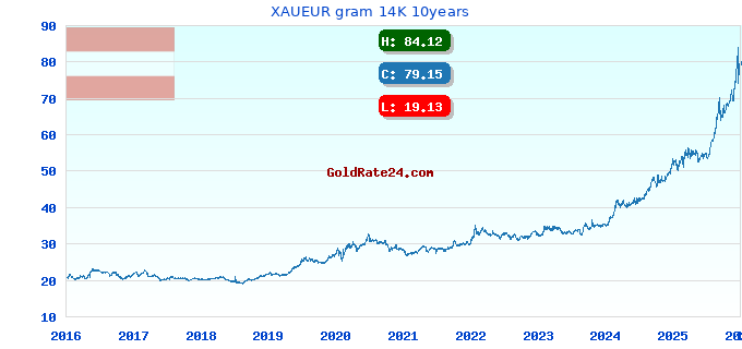 XAUEUR gram 14K 10years