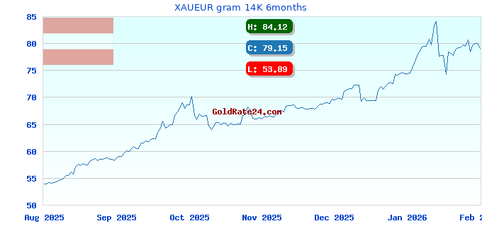 XAUEUR gram 14K 6months
