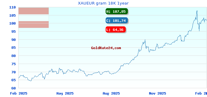 XAUEUR gram 18K 1year