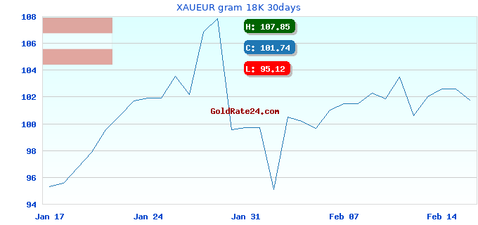 XAUEUR gram 18K 30days