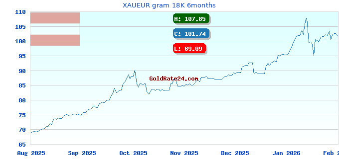 XAUEUR gram 18K 6months