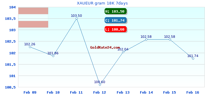 XAUEUR gram 18K 7days