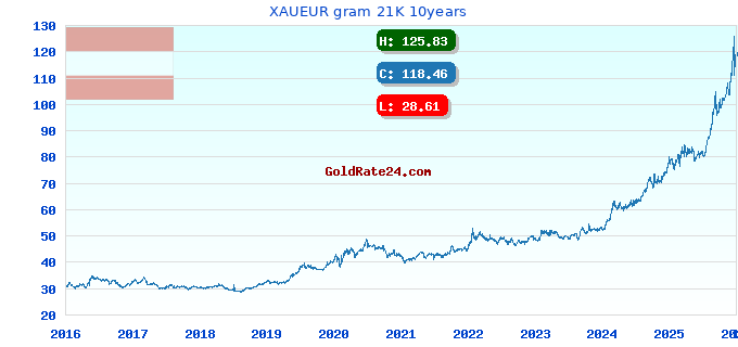 XAUEUR gram 21K 10years
