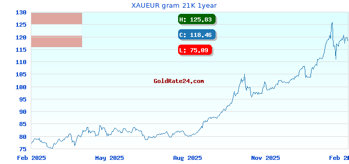 XAUEUR gram 21K 1year