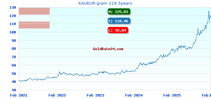 XAUEUR gram 21K 5years