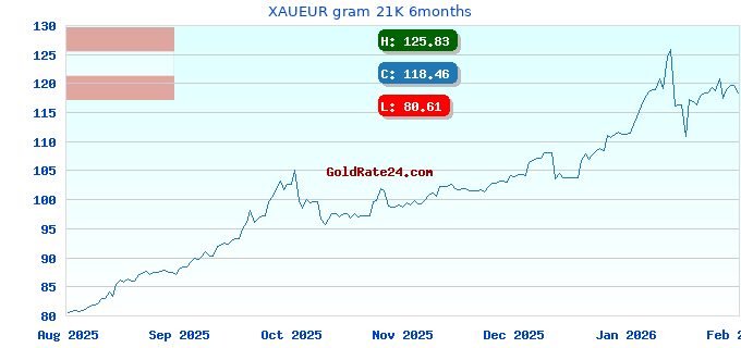 XAUEUR gram 21K 6months