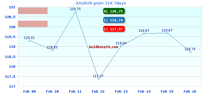 XAUEUR gram 21K 7days