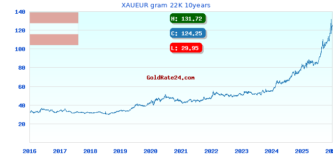 XAUEUR gram 22K 10years