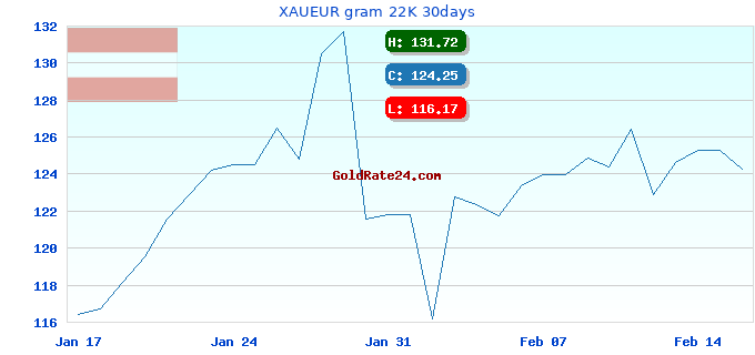 XAUEUR gram 22K 30days