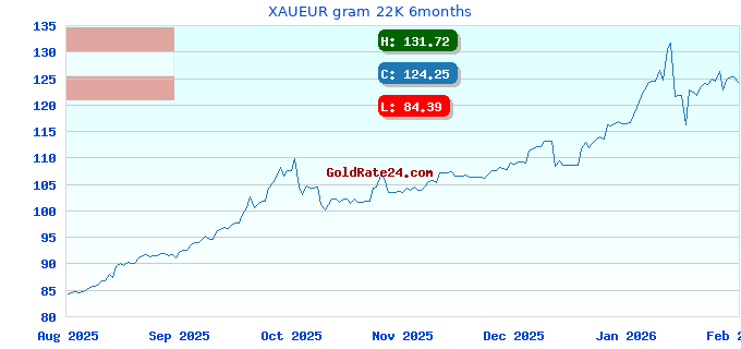 XAUEUR gram 22K 6months