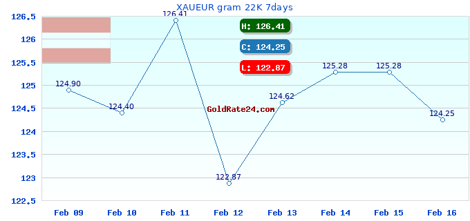XAUEUR gram 22K 7days