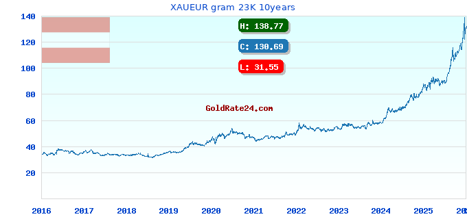 XAUEUR gram 23K 10years