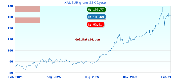 XAUEUR gram 23K 1year