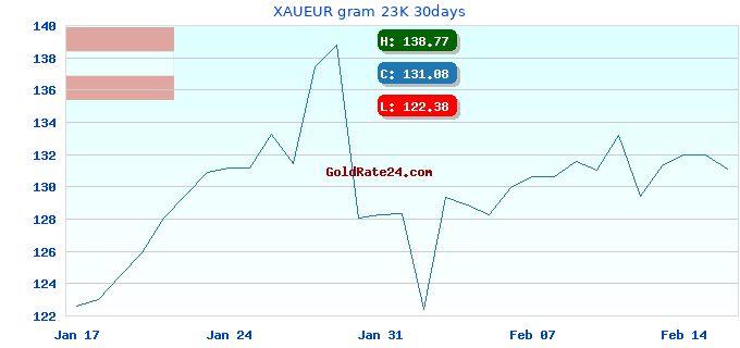 XAUEUR gram 23K 30days
