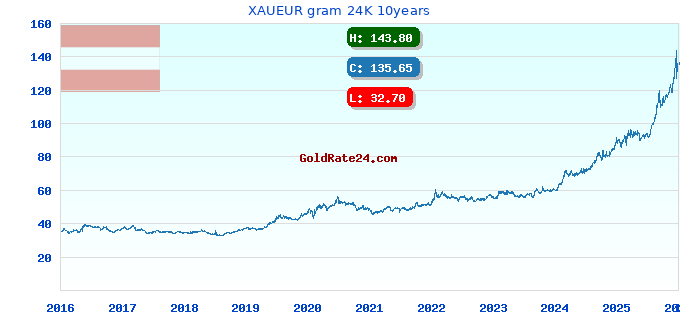 XAUEUR gram 24K 10years