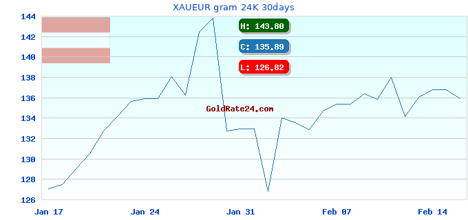 XAUEUR gram 24K 30days