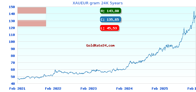 XAUEUR gram 24K 5years