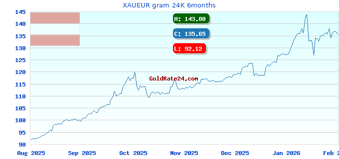 XAUEUR gram 24K 6months