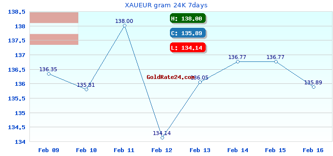 XAUEUR gram 24K 7days