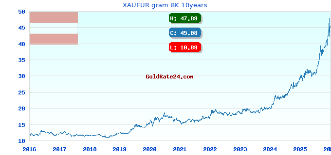XAUEUR gram 8K 10years
