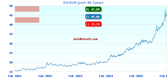 XAUEUR gram 8K 5years