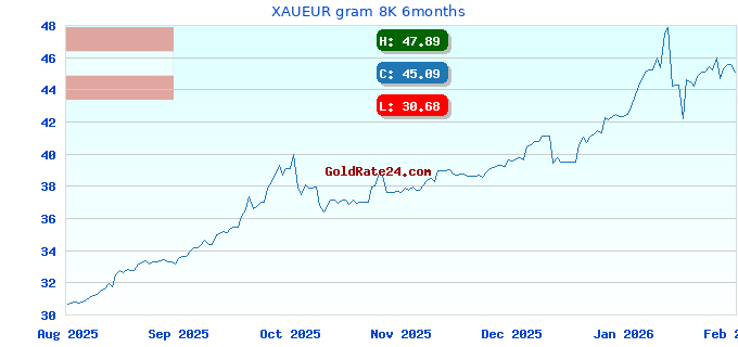 XAUEUR gram 8K 6months