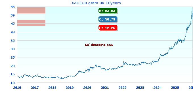 XAUEUR gram 9K 10years