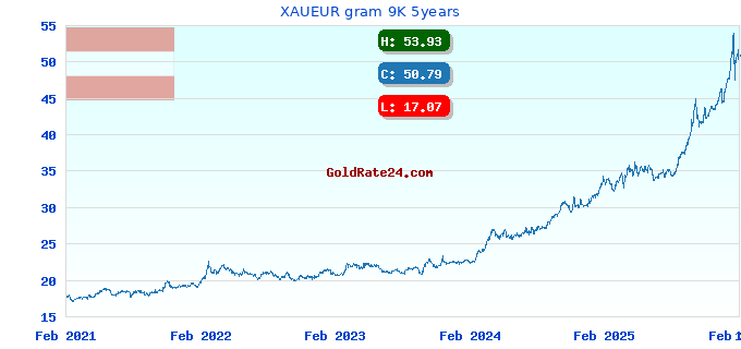 XAUEUR gram 9K 5years