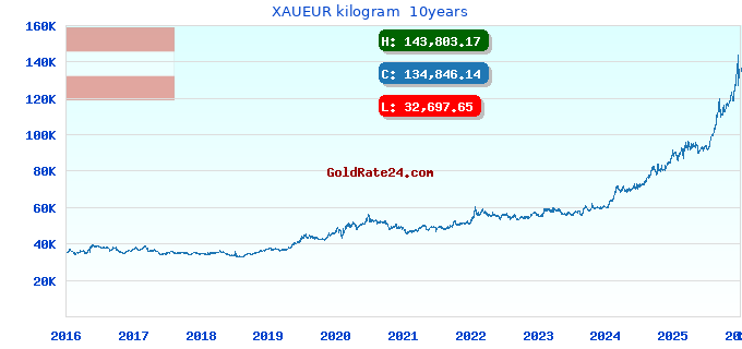 XAUEUR kilogram 10years