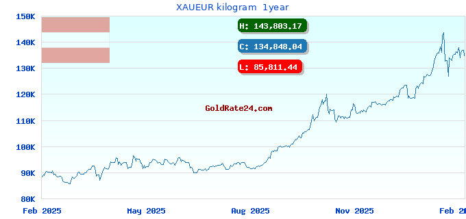 XAUEUR kilogram 1year