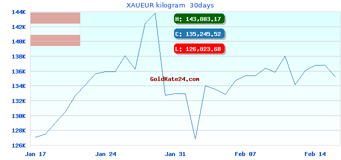XAUEUR kilogram 30days
