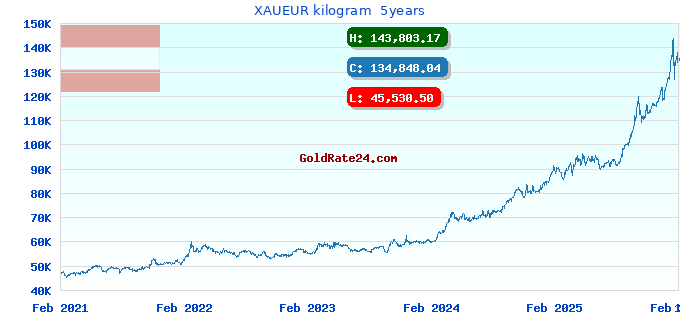 XAUEUR kilogram 5years