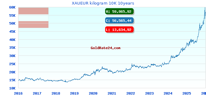 XAUEUR kilogram 10K 10years