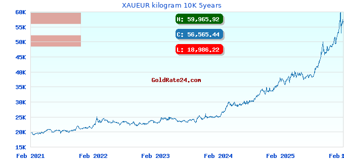 XAUEUR kilogram 10K 5years