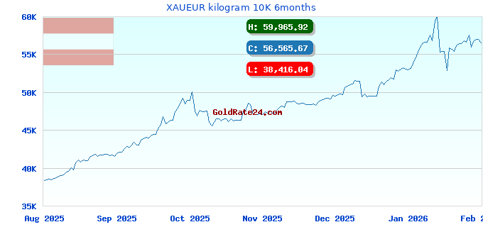 XAUEUR kilogram 10K 6months
