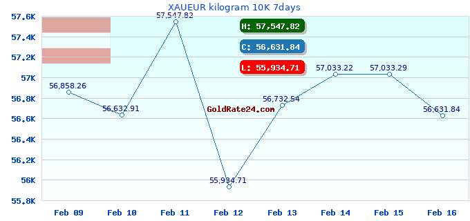 XAUEUR kilogram 10K 7days
