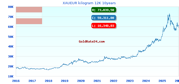 XAUEUR kilogram 12K 10years