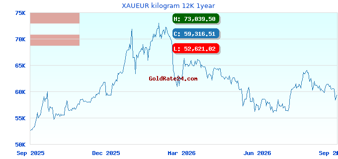 XAUEUR kilogram 12K 1year