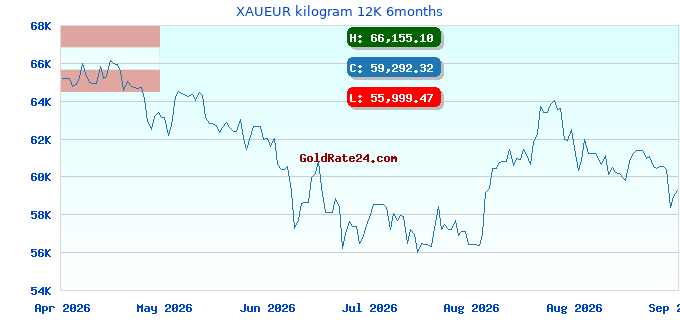 XAUEUR kilogram 12K 6months